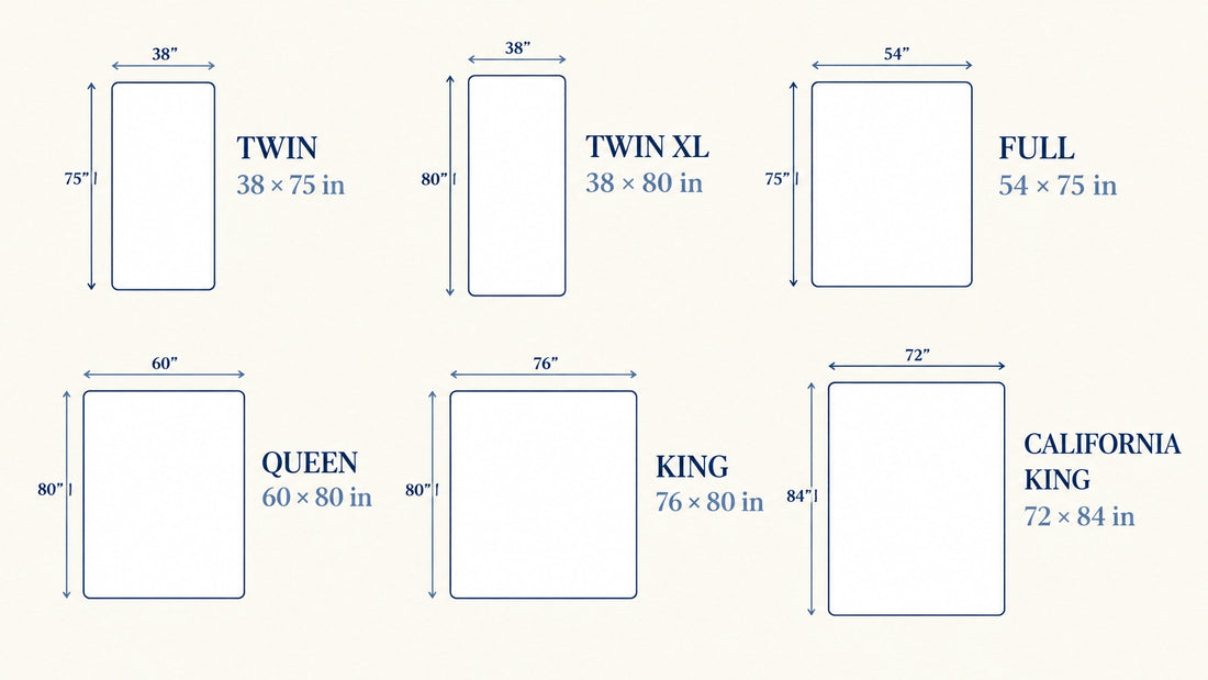 Labeled diagram of standard US mattress sizes from Twin to California King, with width and length measurements