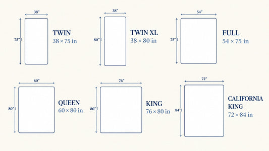 Labeled diagram of standard US mattress sizes from Twin to California King, with width and length measurements
