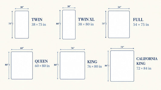 Labeled diagram of standard US mattress sizes from Twin to California King, with width and length measurements
