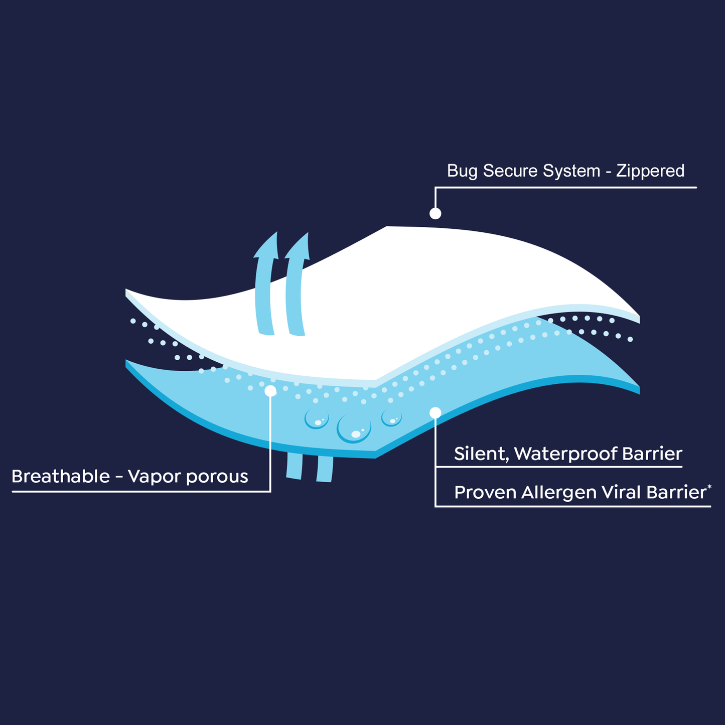 Bug Barrier Mattress Encasement