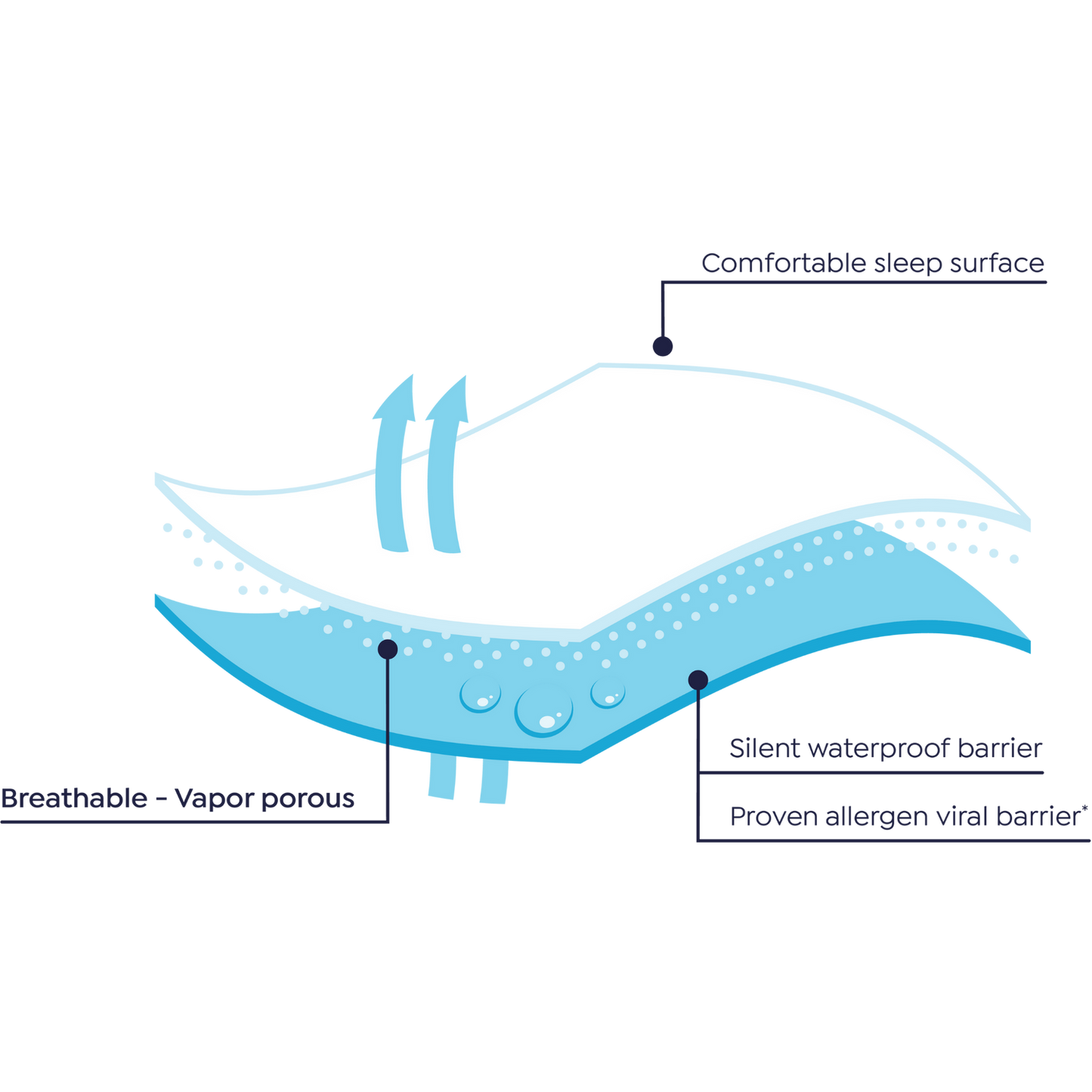 Simplex Dynatex Jersey Mattress Protector